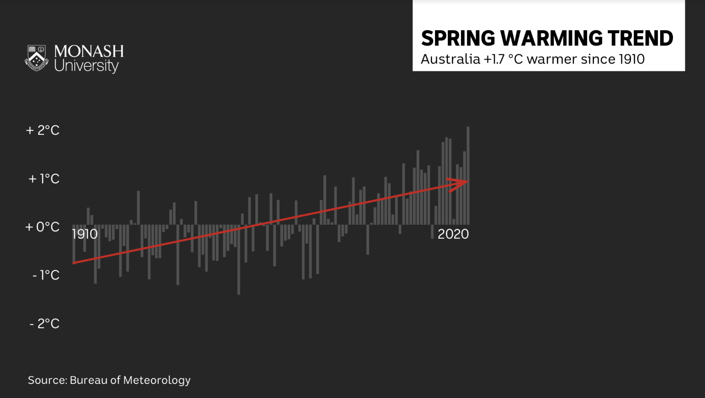 A graphic showing increasing spring temperatures over time.